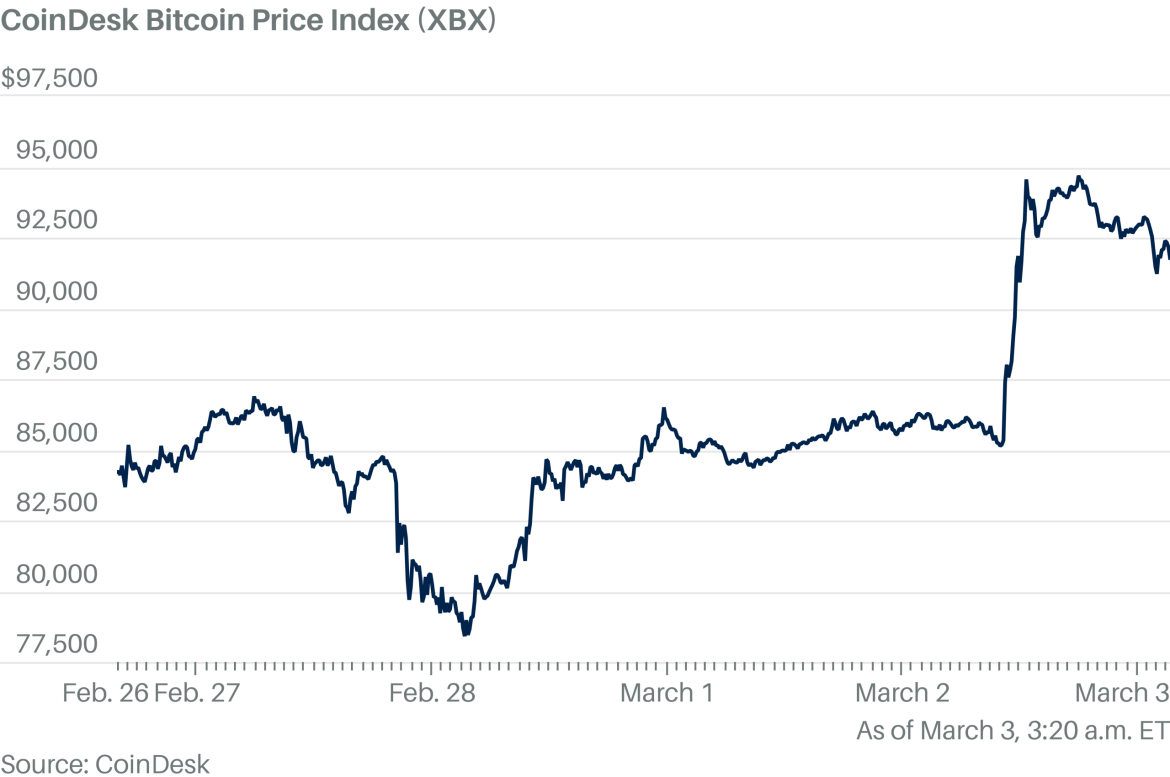 Bitcoin Surges as Potential for Continued Growth Rises with Trump’s Proposal of Strategic Crypto Reserve