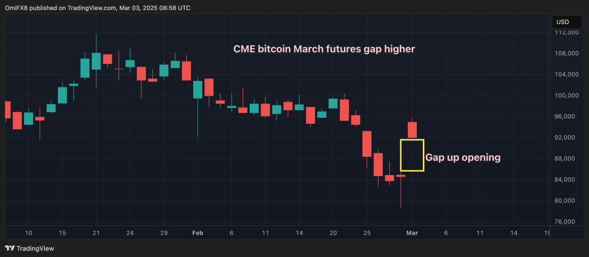 “CME Bitcoin (BTC) March Futures Gap Surges by $9K+ Amid Trump’s Crypto Reserve Strategy Unveiling”