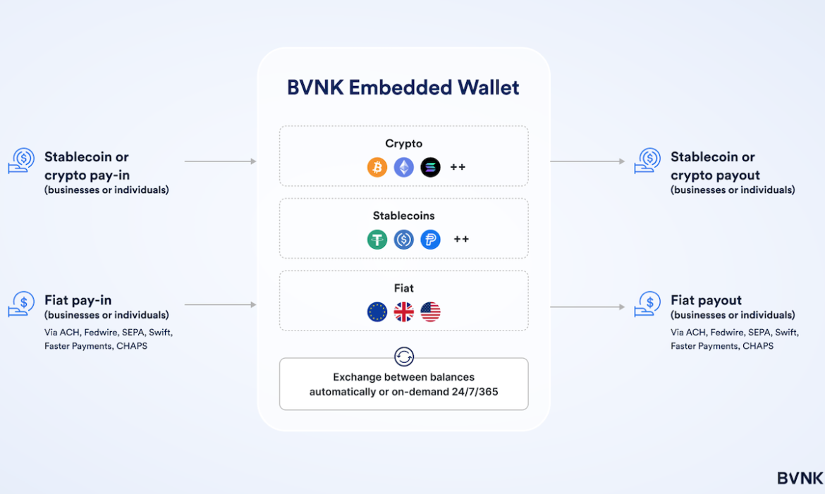 BVNK Launches In-Wallet Stablecoin Payments