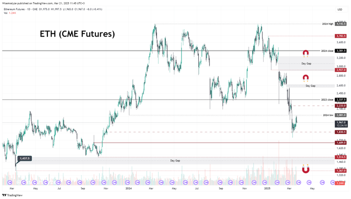 Ethereum CME Gaps?