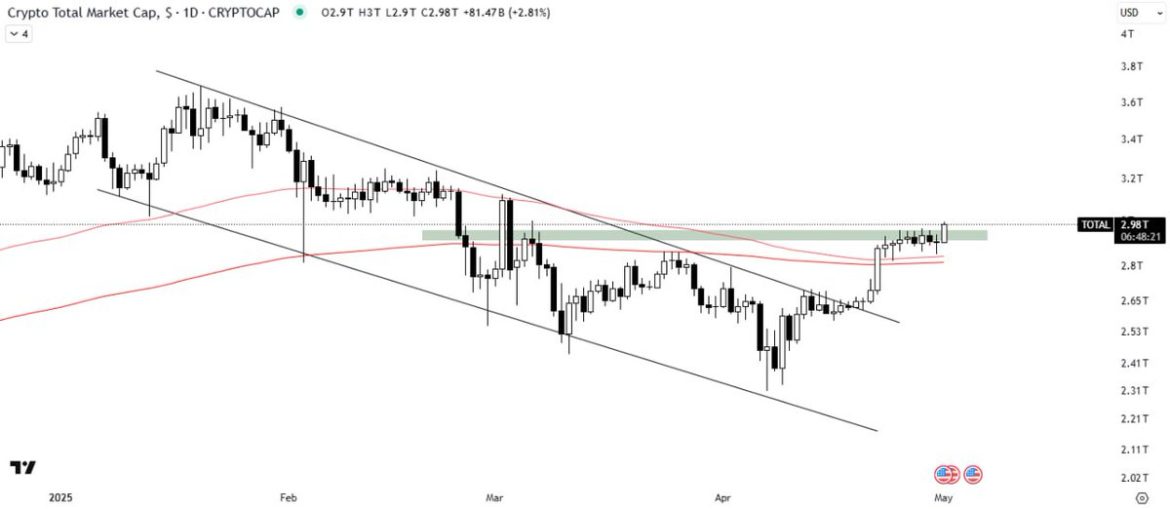 Crypto Market Cap Breaks Out: Bullish Signals  
(Note: This title is 34 characters long, concise, and captures the key points of the analysis—breakout, bullish momentum, and market cap focus.)