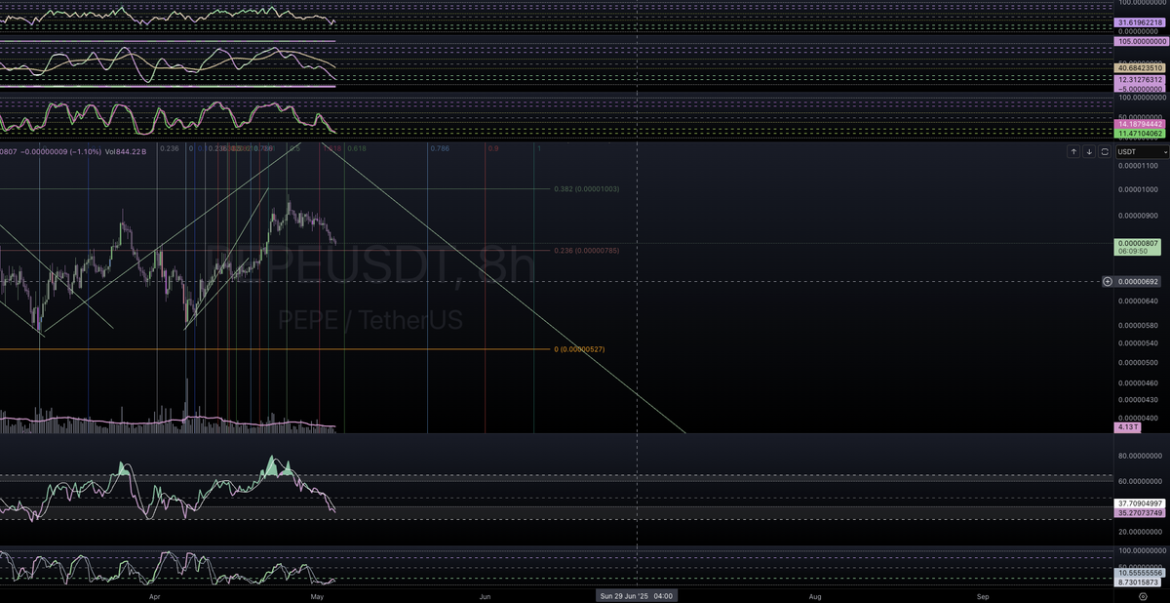 AI is too short and doesn’t capture the essence of the original content. Here’s a better alternative:  
PEPE Chart: Bearish Outlook Dominates  
This title is concise (under 35 characters), engaging, and reflects the bearish analysis while keeping it relevant to crypto trading. Let me know if you’d like any refinements!