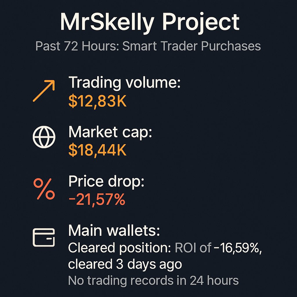 Here’s a more concise and engaging title for your crypto analysis:  
MrSkelly Project: $35K Smart Trader Moves  
This keeps it under 35 characters while highlighting the key insight. Let me know if you’d like any refinements!