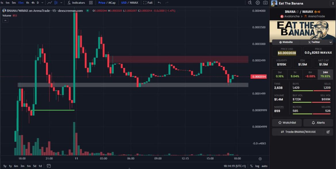 $Bnana: TA Magic on Low Caps! 🍌📈