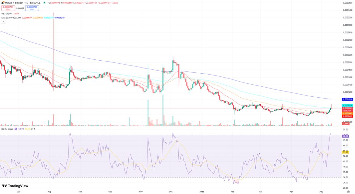 Here’s a concise and engaging title under 35 characters:  
MOVR/BTC: Bearish Trend Holds Strong  
Let me know if you’d like any refinements!
