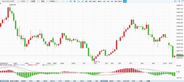Here’s a concise and engaging title under 35 characters:  
Gold Market Outlook – May 12  
Let me know if you’d like any refinements!