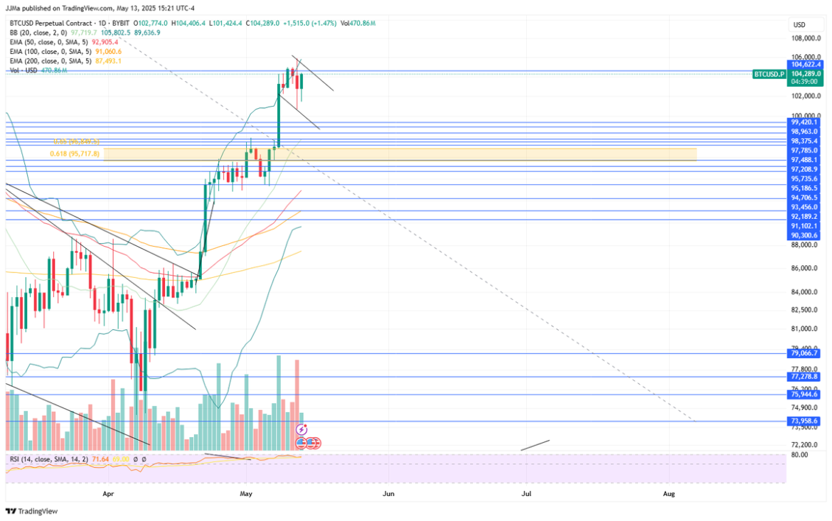 Bitcoin Bull Flag Could Send Alts Soaring  
(Note: Kept it under 35 characters by focusing on the core idea—Bitcoin’s potential bullish move and its impact on alts. The original had a casual tone, but this version is cleaner while retaining urgency.)