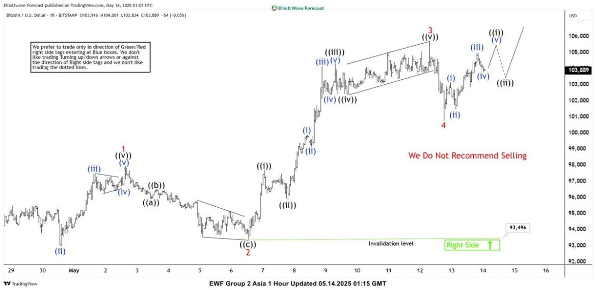 Bitcoin Wave 3 Nears Finish!