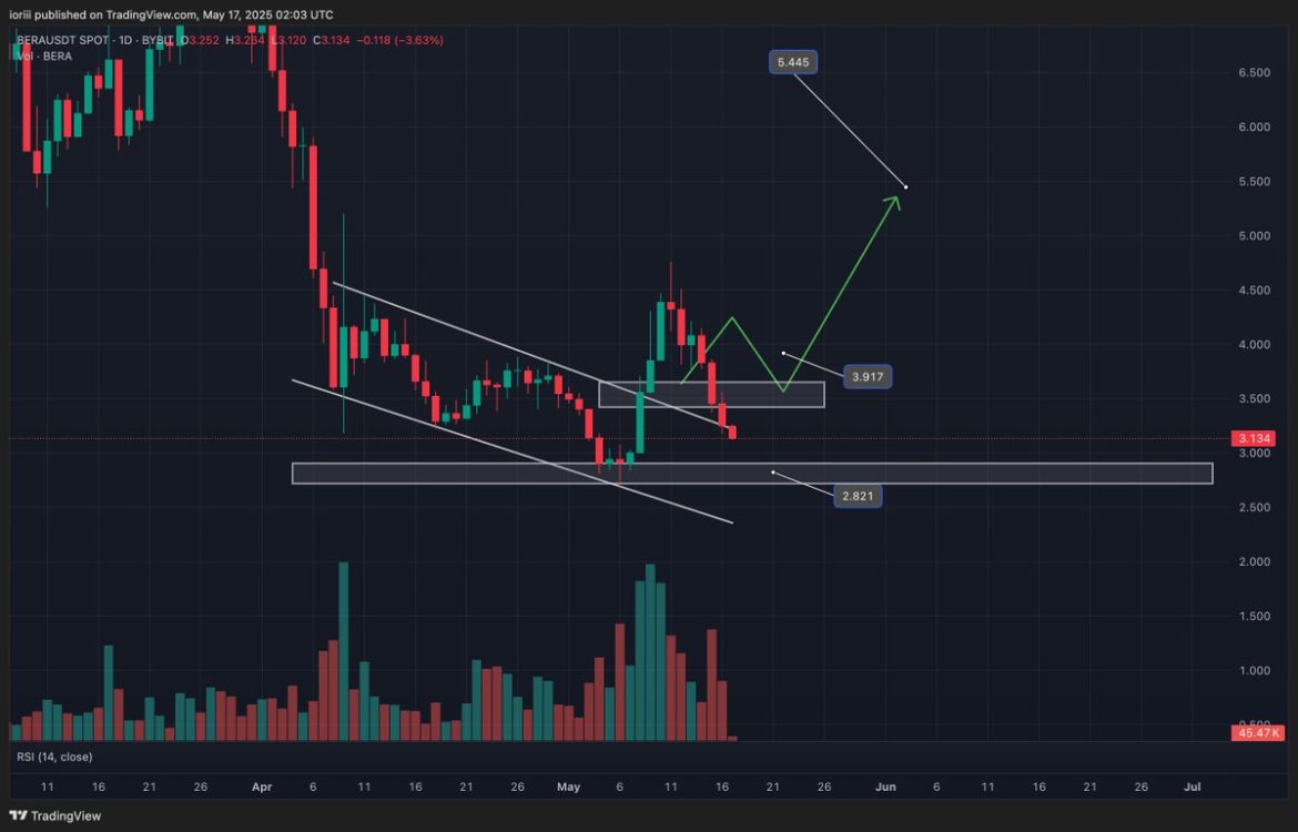 $BERA Support Broken, Next Key $2.82 Zone