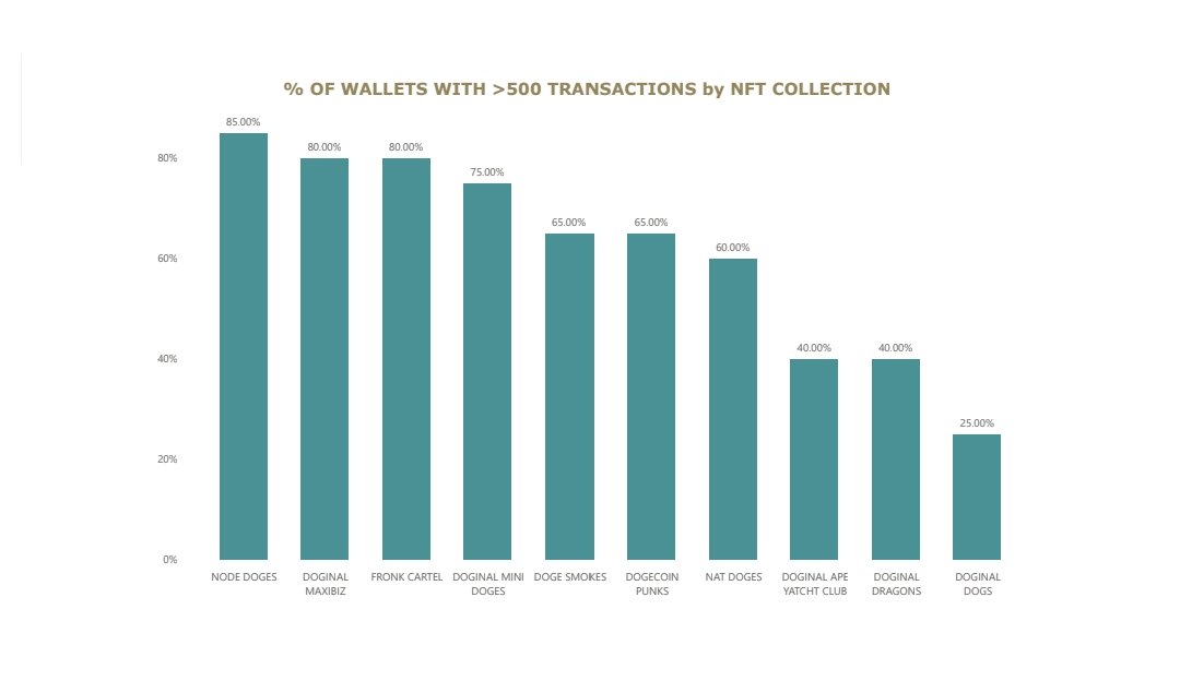 Doginals NFT: Wallet Activity & Insights