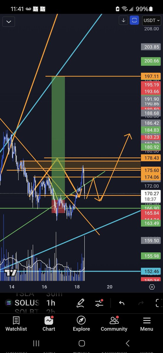 4-Hour SOLs Move: Down then Up Trend