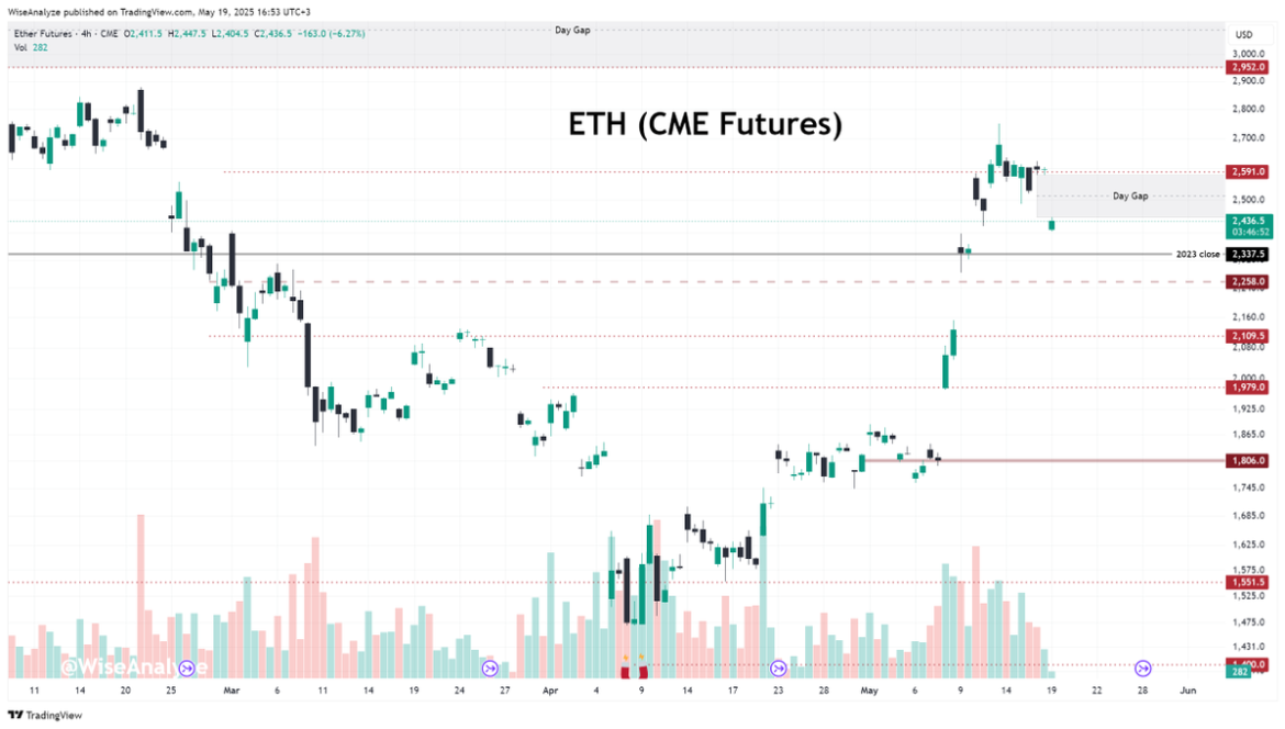 Ethereum’s Gaps: Eyes on $2581 & $2952–3278