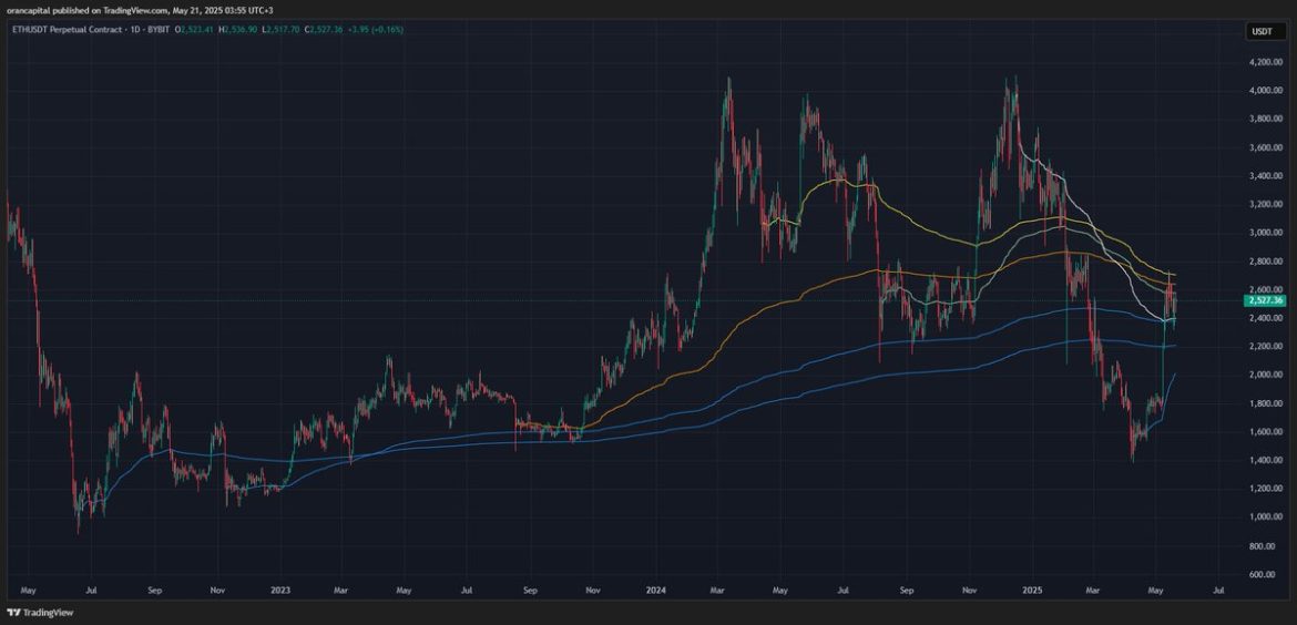 Ethereum Rally Hits VWAP Ceiling