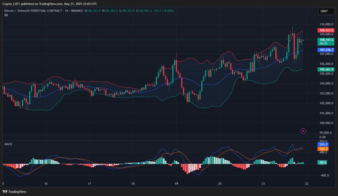 BTC Eyes $109.4K: Breakout or Reversal?