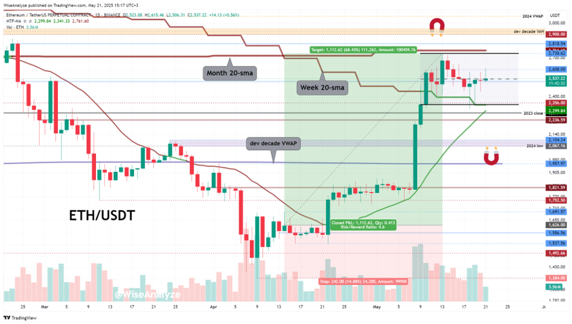 Ethereum Bull Flag: Key Levels to Watch