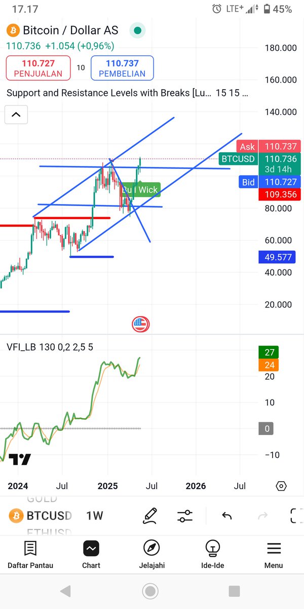Bitcoin Bull Run: Still Possible to 120K?