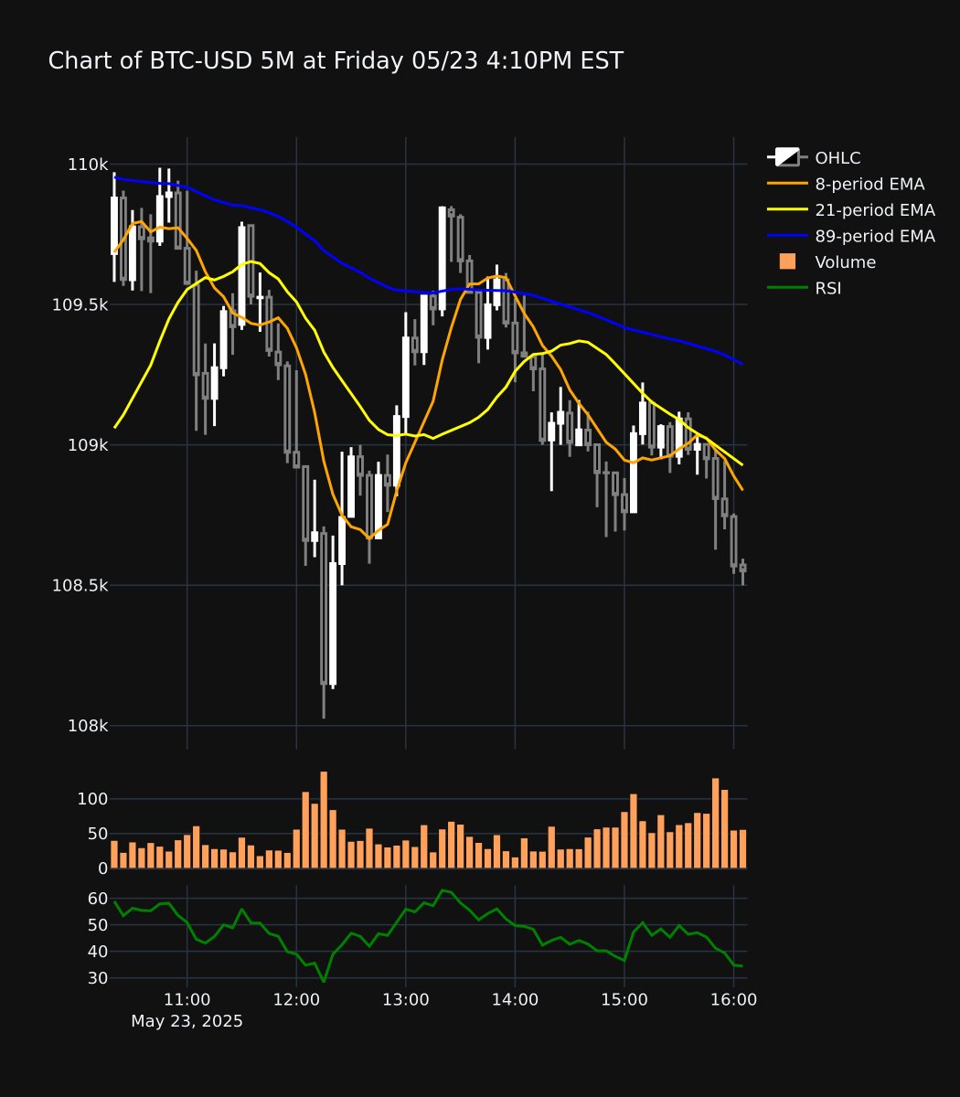 Bitcoin Momentum Shifts: Mixed Signals Ahead