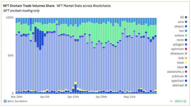 TON Blockchain Tops NFT Trading Stats