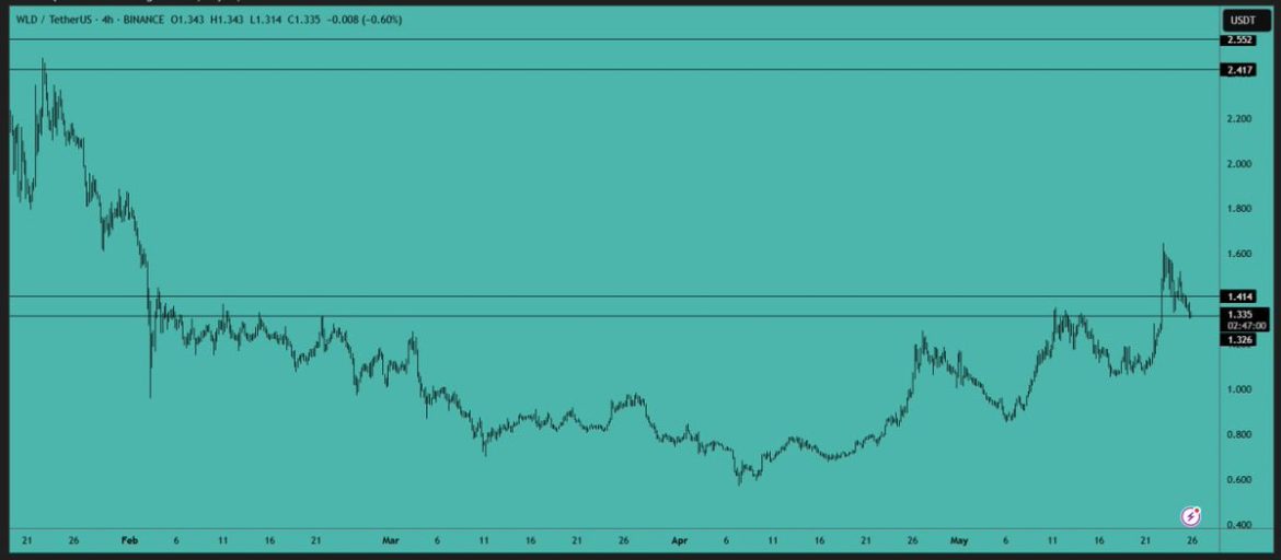 WLD Breaks Resistance, Eyes Key Retest