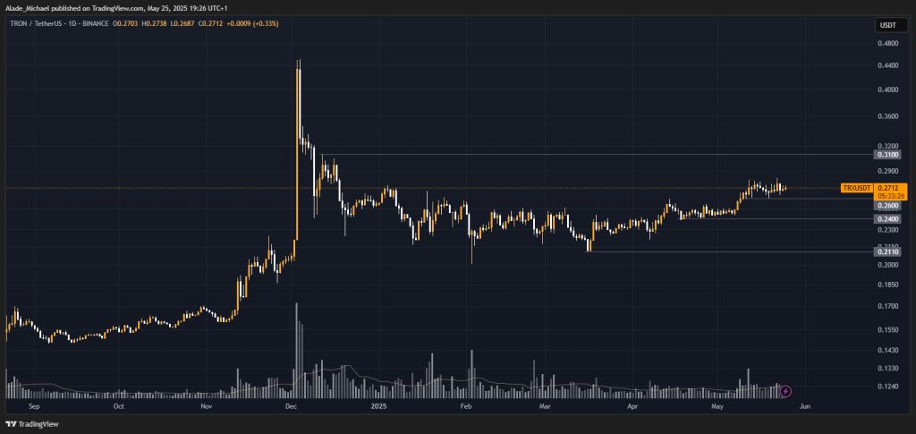TRON’s TRX Faces Key $0.28 Test After Market Dip