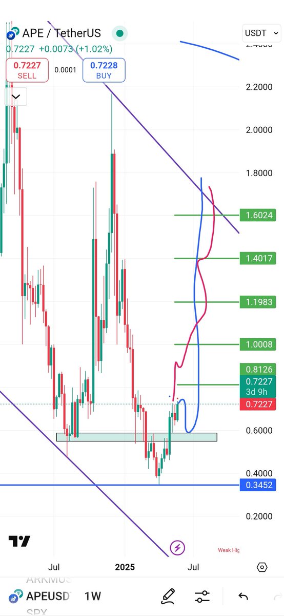 $APE Spot Price Targets 📈 #Ape #ApeUSDT #NFT