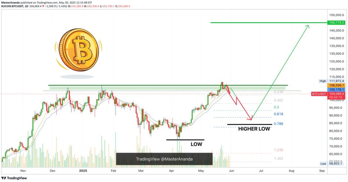 BTC’s Next Bull Ride: $137K Ahead