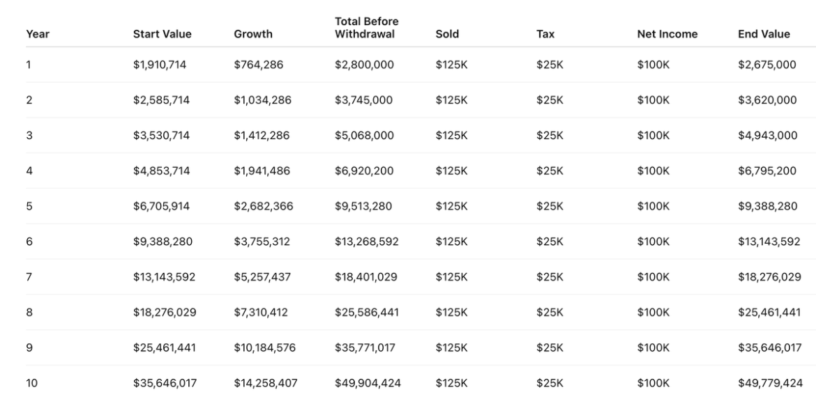 Sell Bitcoin or Buy Income Assets?