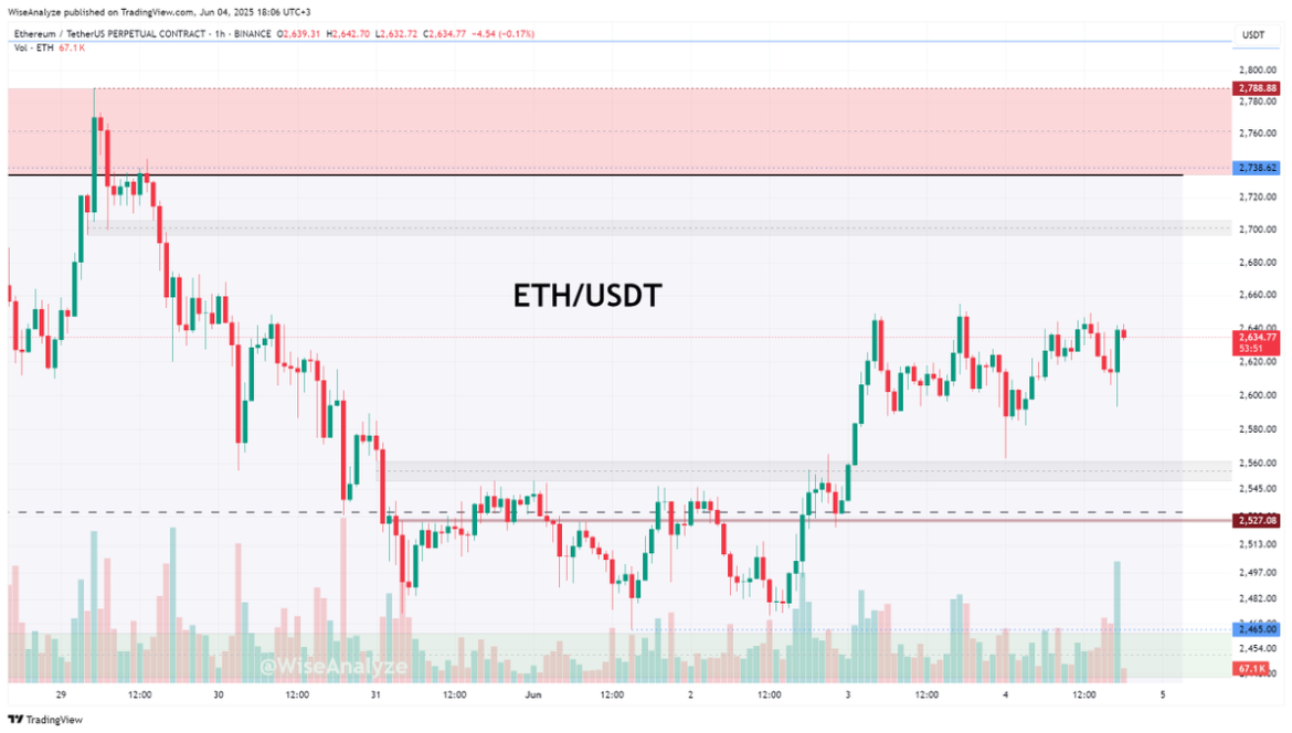 Ethereum 1H Bullish—Going Long #ETH