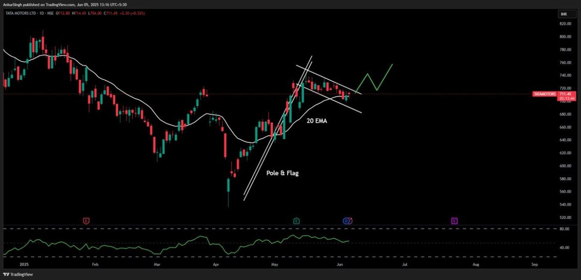 Tata Motors Breakout Setup – Day Chart