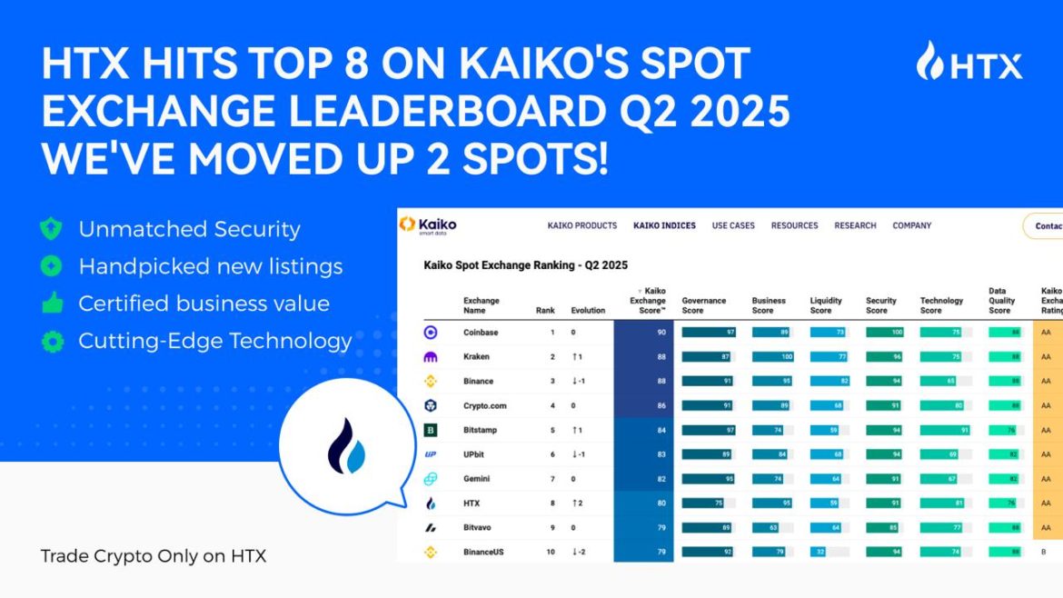 HTX Climbs to #8 in Kaiko’s Q2 Exchange Rank