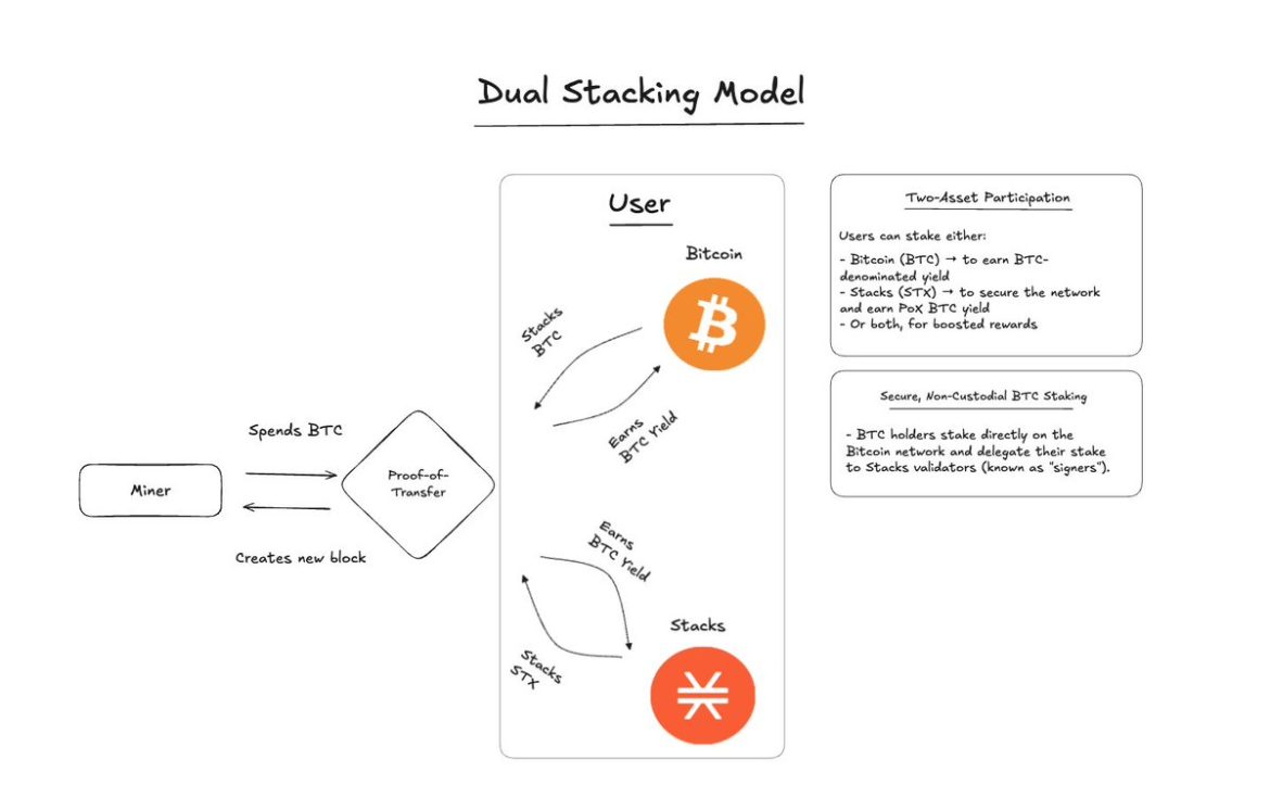 Stacks Boosts Bitcoin Layer 2 with sBTC & SatLayer