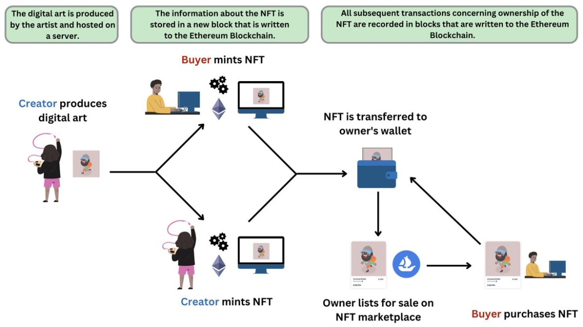NFTs and AI Unite: Exploring Digital Frontiers