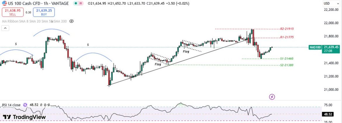 NASDAQ Snapshot: Bearish Signs Amid Uptrend