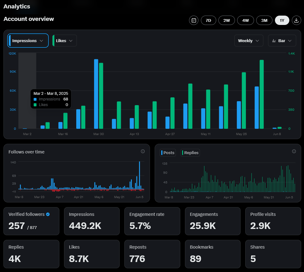 3 Months on X: Learning & Sharing