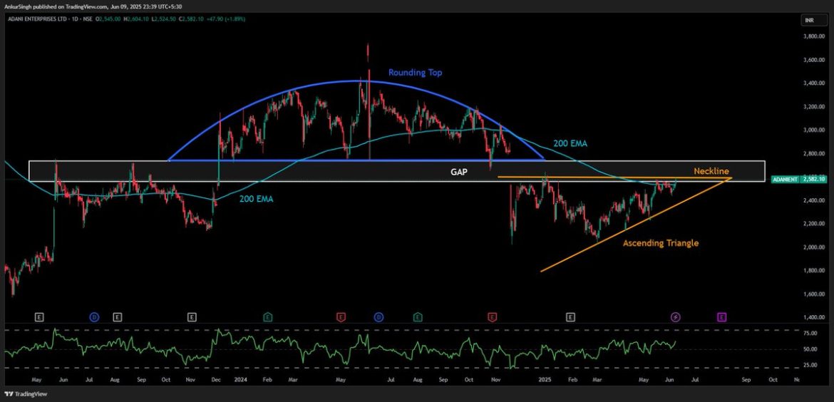 Adani Enterprises: Break 2603 for 2713 Target