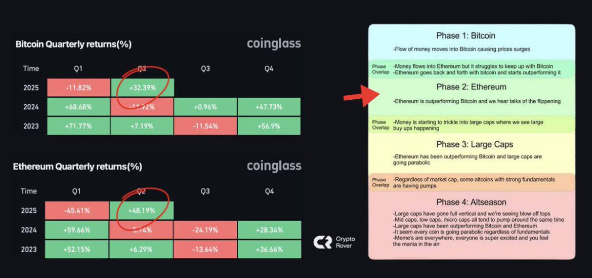 ETH Beats BTC: Q2 Altseason Surge!