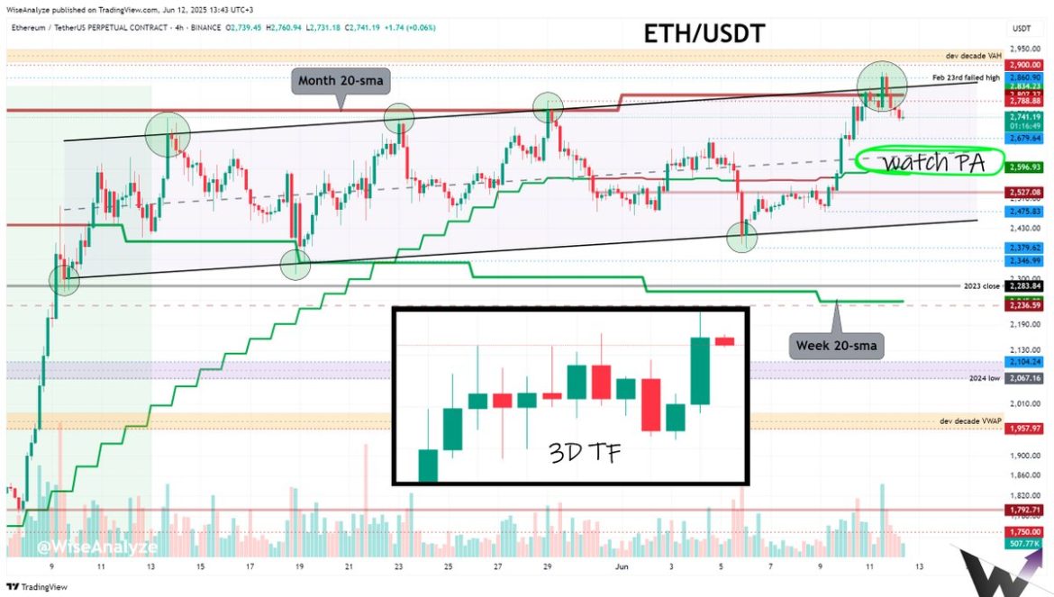 Ethereum Struggles Near Monthly 20-SMA Level