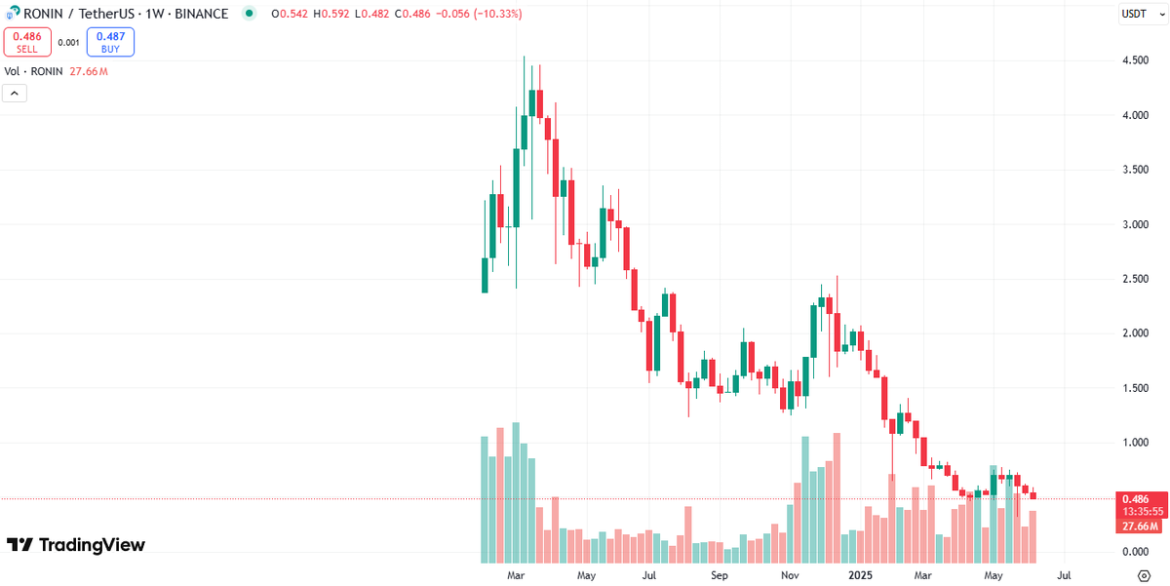 Ronin’s Bearish Slide: Key Insights