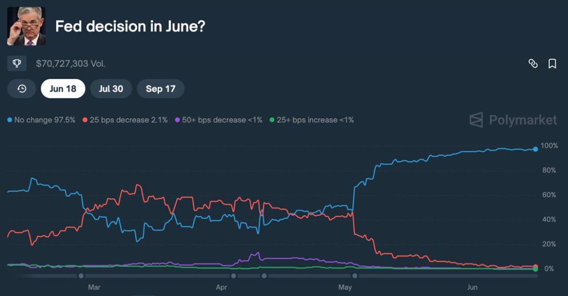 FOMC Rate Cut Odds: Polymarket at 97.5%