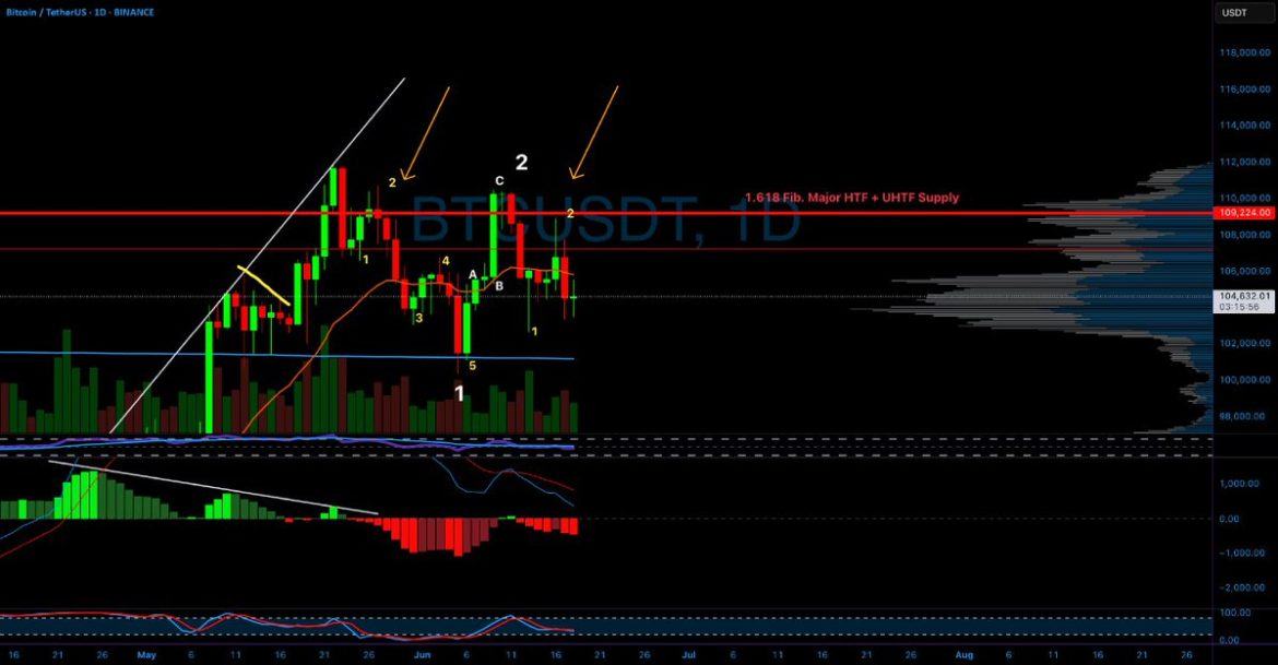 Bitcoin’s Next Move: 1D Analysis