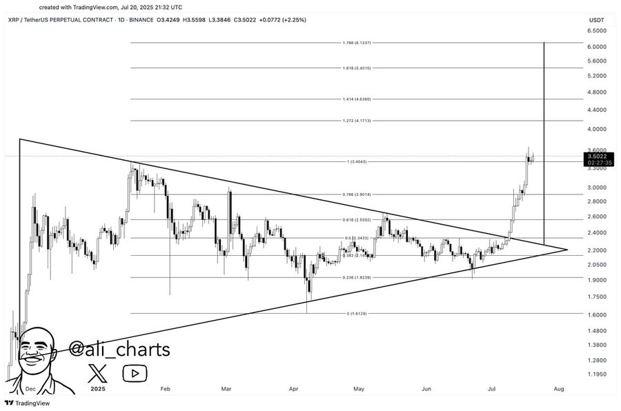 XRP Eyes $6 Breakout