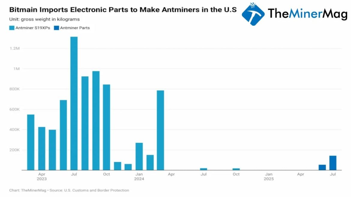 Bitmain’s 187-Ton Tariff Dodge