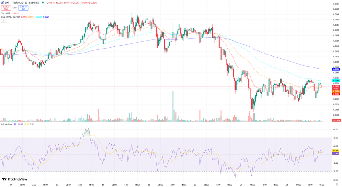 OXT/USDT: Orchid’s Market Slide