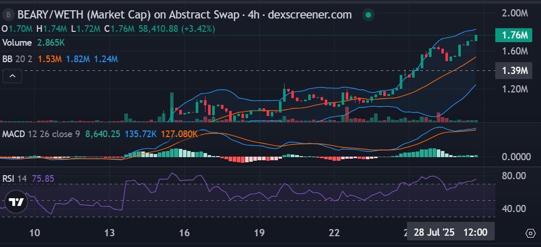 BEARY’s Bullish Outlook: ATH & NFT Momentum