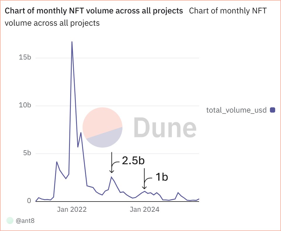 NFT Market Trends: Bullish Outlook