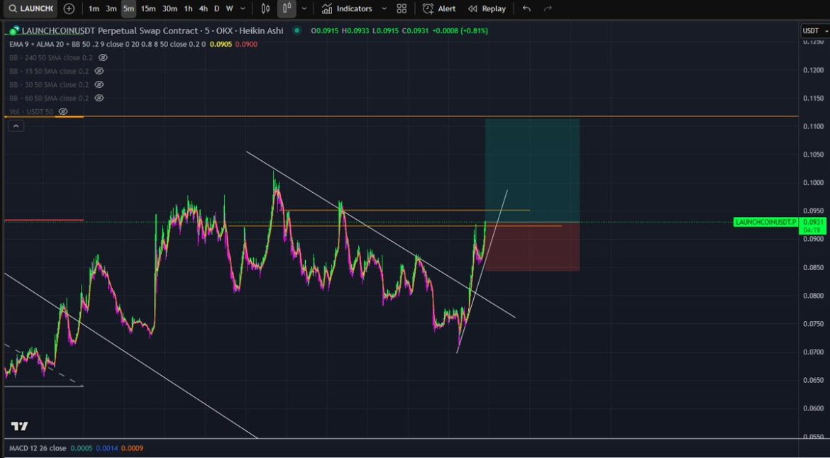 LaunchCoin: Where’s It Headed?